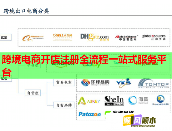 跨境電商開店注冊全流程一站式服務(wù)平臺  第1張
